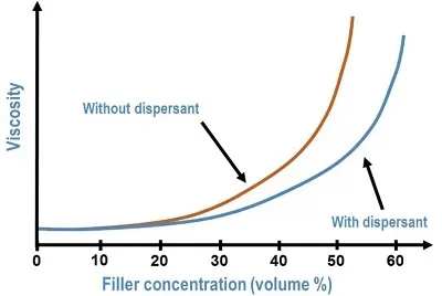 Effect of Dispersing Agents on Viscosity Effect of Dispersing Agents on Viscosity