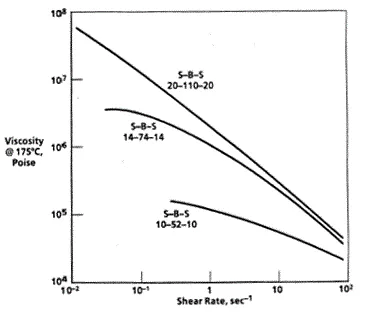 Effect of SBC Block Molecular Weight Distribution on Melt Viscosity Effect of Styrene Butadiene Copolymer block molecular weight distribution on melt viscosity