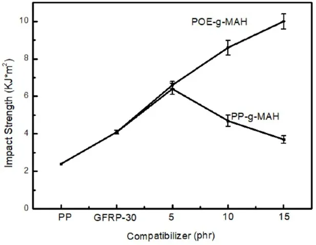 Effects of Compatibilizers on the Tensile Strength of GFRP-30 Effects of Compatibilizers on the Tensile Strength