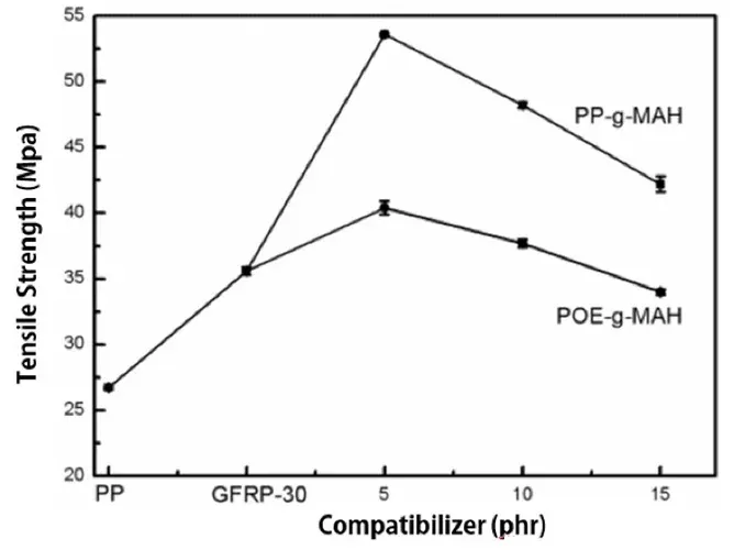 Effects of Compatibilizers on the Impact Strength of GFRP-30 Effects of Compatibilizers on the Impact Strength