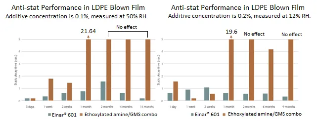 Einar® 601 -Superior Anti-stat Performance