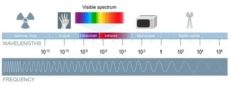 Elecromagnetic Spectrum Elecromagnetic Spectrum