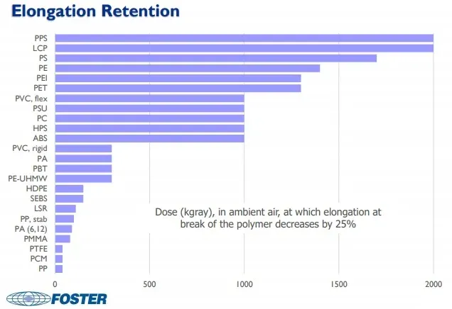 Elongation Retention Elongation Retention