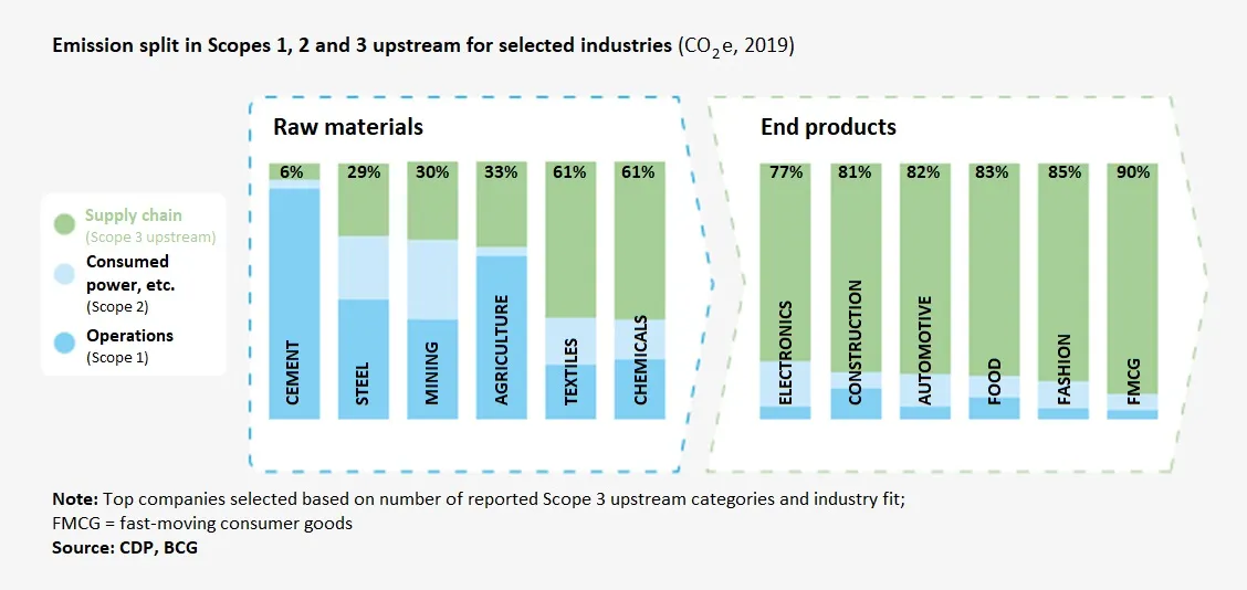 Emissions in the Supply Chain Emissions in the Supply Chain