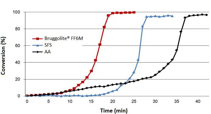 Emulsion polymerization of Vinyl acetate at 20°C and pH=5