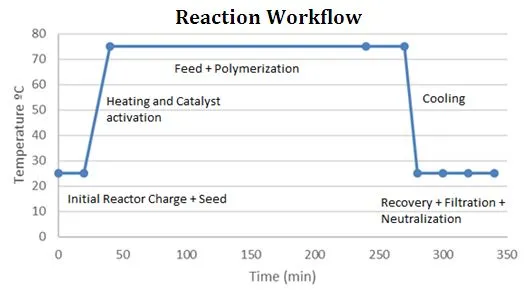 Emulsion Polymerization process