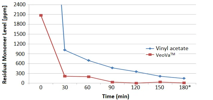 Emulsion polymerization of Vinyl acetate and VeoVa™