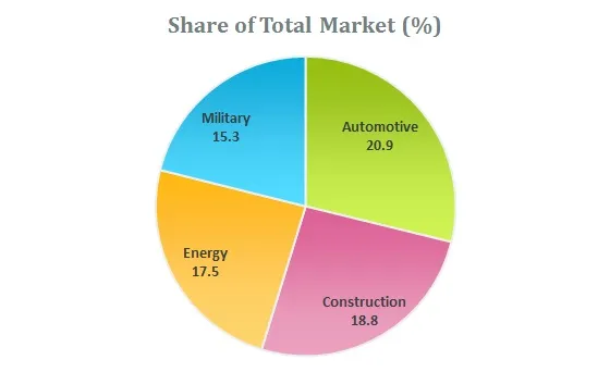 Automotive market is expected to dominate the use of smart coatings the most in 2021