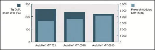Comparison of Tg's and Modulus of TGDDM, TGMAP and TGPAP Cured Networks