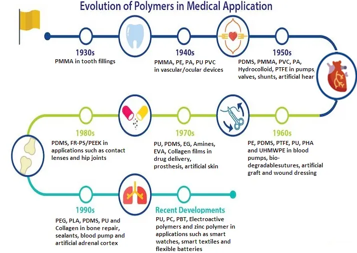 Evolution of polymers in medical applications Evolution of polymers in medical applications