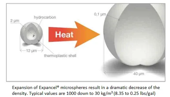 Thermoplastic Microsphere for Lighting Plastics Expansion of Expancel Microsphere