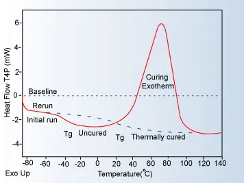 DSC of an epoxy adhesive