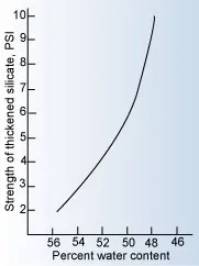 Tensile Strength vs Water Content A 3.2 ratio sodium silicate increased rapidly in tensile strength as the water content is reduced