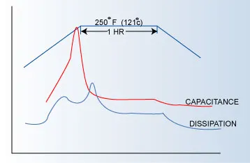Dielectric response for an epoxy adhesive film