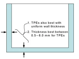 TPE Wall Thickness Guidelines