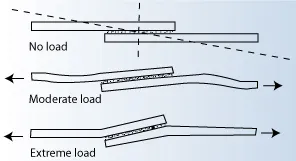 Distortion Caused by Loading Can Introduce Cleavage Stress and Must Be Considered in The Joint Design