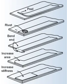 Minimizing Peel in Adhesive Joints[8]