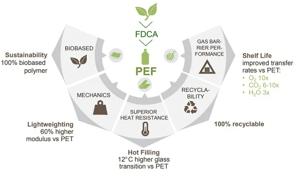 Benefits of PEF Over Other Commodity Plastics Benefits of PEF Over Other Commodity Plastics