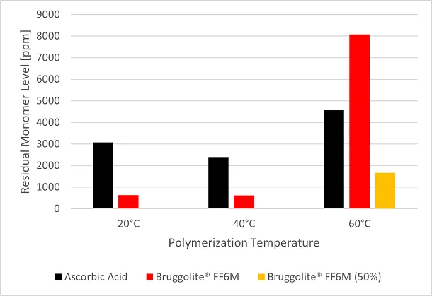The higher reactivity of FF6 allows adding less amount of redox pair