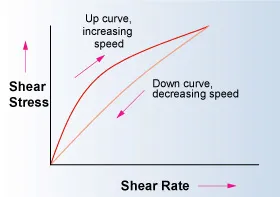 Hysteresis