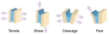 The Four Basic Types of Stress Common to Adhesive Joints The Four Basic Types of Stress Common to Adhesive Joints
