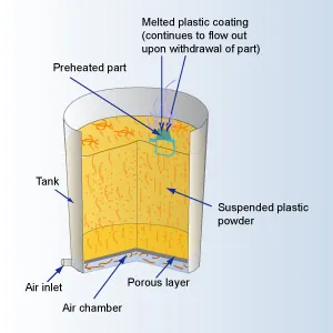 Illustration of the fluidized bed process