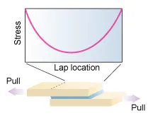 Shear Joint Lap Shear Joint