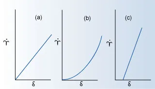Dependence of shear rate on shearing forces for three types of liquid viscosity: (a) Newtonian, (b) non-Newtonian, and (c) yield stress followed by Newtonian flow.