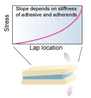 Two Small Bands of Adhesive Overlap Provide the Same Bond Strength as Entire Overlap Area Is Bonded with Adhesive
