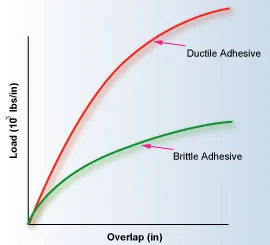 Effect of Overlap Length on Failure Load Using Ductile and Brittle Adhesives Effect of Overlap Length on Failure Load Using Ductile and Brittle Adhesives