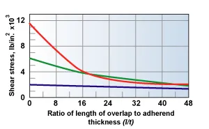 The Effect of Ratio of Length Of Overlap To AdherendThickness (l/t) On Adhesive Strength at Three Test TemperaturesFor Aluminum Joints Bonded with A Nitrile Adhesive The Effect of Ratio of Length Of Overlap To AdherendThickness (l/t) On Adhesive Strength at Three Test TemperaturesFor Aluminum Joints Bonded with A Nitrile Adhesive