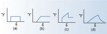 Stain-time relationship at constant stress for simple models: (a) ideal elastic spring, (b) Newtonian fluid (dashpot), (c) Maxwell element, (d) Voigt element.