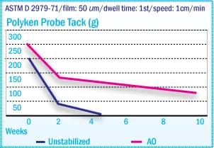 Polyken Probe Tack of X-SBR Films After Oven Aging at 70°C