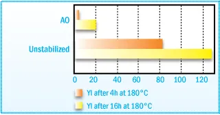 Yellowness of a Hydrogenated Hydrocarbon Resin After Oven Aging at 180°C.