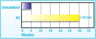 Induction Time After Brabender Plasticorder Aging of SBS at 160°C
