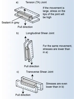 Various Types of Movements of the Joints and Sealants Various Types of Movements of the Joints and Sealants