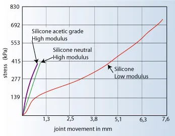 Sealants for building and construction Sealants for building and construction