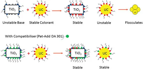 Scheme of Desorption/Adsorption of Dispersing Agent, Moving from Color Pigment to Base Paint Pigment Scheme of Desorption/Adsorption of Dispersing Agent, Moving from Color Pigment to Base Paint Pigment