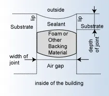 Various types of movements of the joints and sealants Various types of movements of the joints and sealants