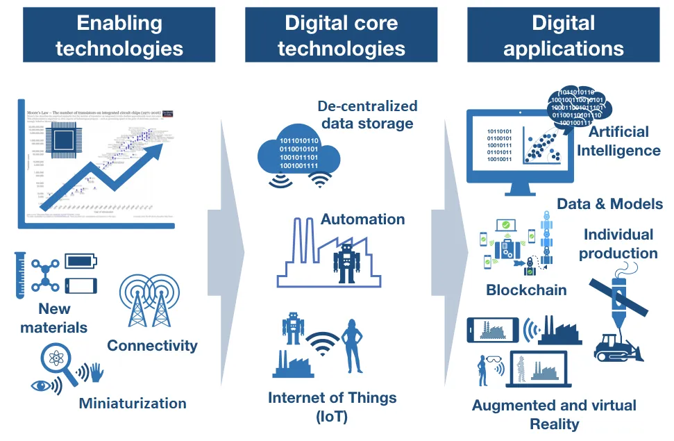 Layers of Digital Transformation Layers of Digital Transformation
