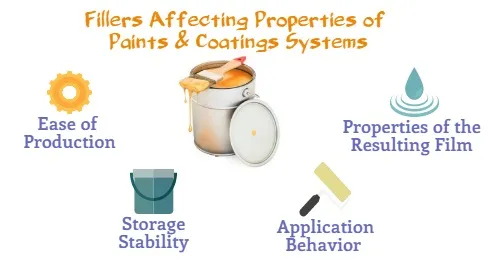 Impact of Fillers on Properties of Paints & Coatings