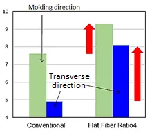 Flexural Modulus