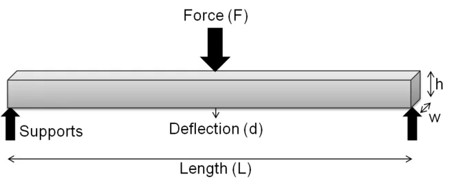 Measuring Flexibility with Flexural Modulus Flexural Modulus Measurement