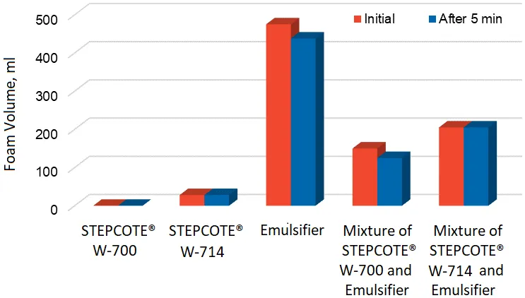 Figure 5: Foam volume of additives and emulsifier at 0.4% solids in tap water. The mixture has a ratio of STEPCOTE® additive to emulsifier at 1.6/1. Testing was done at ambient using a shaker.