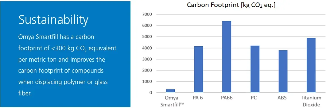 Omya Smartfill™ improves the carbon footprint of compounds when displacing polymer or glass fiber