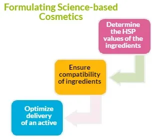 Formulating Science-based Formulations Formulating Science-based Formulations
