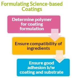 Formulating Science-based Coatings Formulating Science-based Coatings