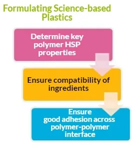 Formulating Science-based Plastics Formulating Science-based Plastics