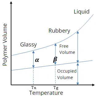 Free Volume Theory Free Volume Theory