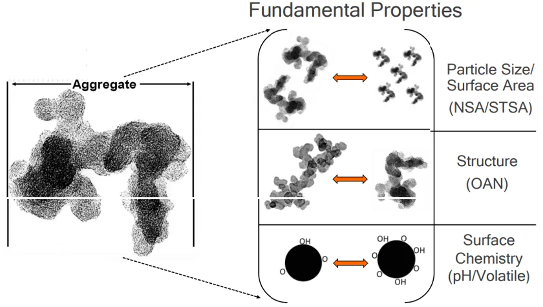 Fundamental carbon black properties related to structure